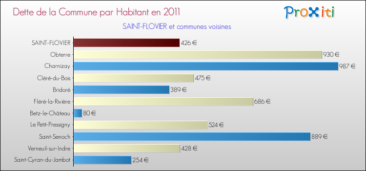 Dette par habitant de la commune en 2011 pour SAINT-FLOVIER et les communes proches Comparaison de la dette par habitant de la commune en 2011 pour SAINT-FLOVIER et les communes voisines