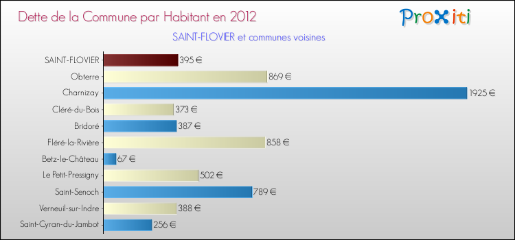 Dette par habitant de la commune en 2012 pour SAINT-FLOVIER et les communes proches Comparaison de la dette par habitant de la commune en 2012 pour SAINT-FLOVIER et les communes voisines