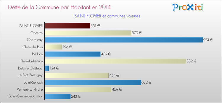 Dette par habitant de la commune en 2014 pour SAINT-FLOVIER et les communes proches Comparaison de la dette par habitant de la commune en 2014 pour SAINT-FLOVIER et les communes voisines