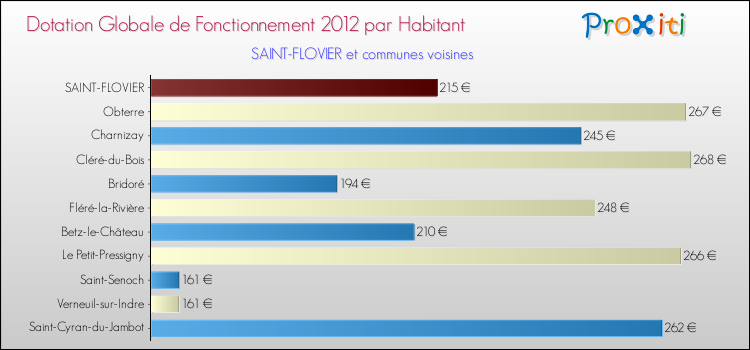 Montant des dotations globales de fonctionnement DGF par Habitant pour SAINT-FLOVIER et les communes proches Comparaison des des dotations globales de fonctionnement DGF par habitant pour SAINT-FLOVIER et les communes voisines