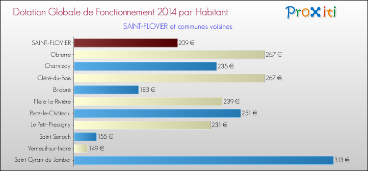 Montant des dotations globales de fonctionnement DGF par Habitant pour SAINT-FLOVIER et les communes proches en 2014. Comparaison des des dotations globales de fonctionnement DGF par habitant pour SAINT-FLOVIER et les communes voisines en 2014.