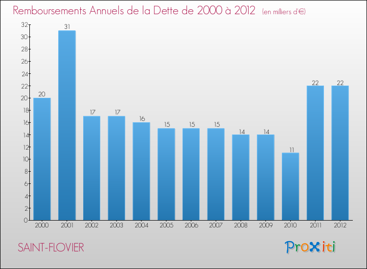 Evolution de l'annuité de la dette pour la commune de SAINT-FLOVIER de 2000 à 2012 Annuités de la dette pour SAINT-FLOVIER de 2000 à 2012