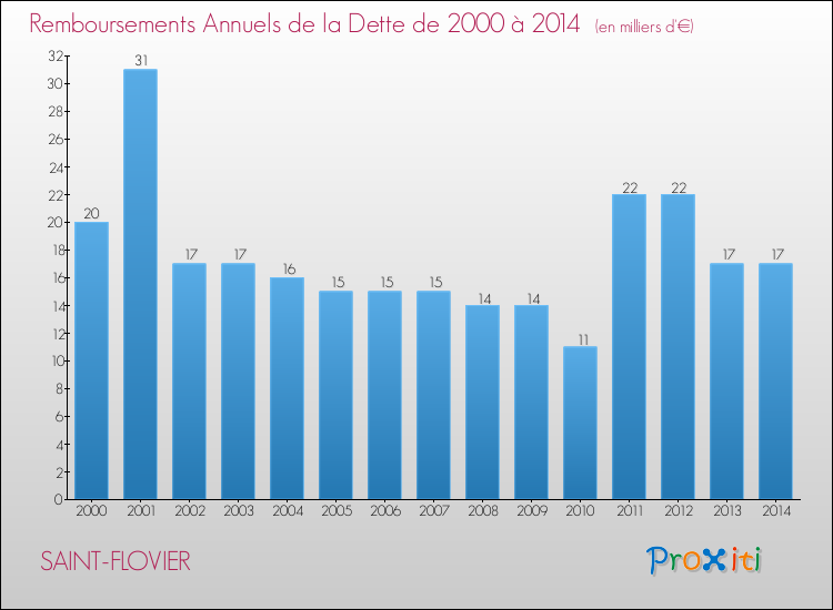 Evolution de l'annuité de la dette pour la commune de SAINT-FLOVIER de 2000 à 2014 Annuités de la dette pour SAINT-FLOVIER de 2000 à 2014