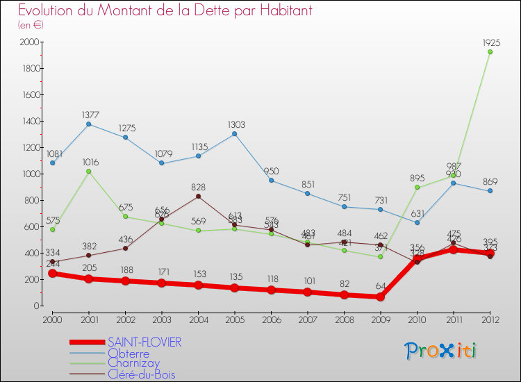 Evolution de la dette par habitant pour la commune de SAINT-FLOVIER et les communes proches de 2000 à 2012 Comparaison de la dette par habitant pour SAINT-FLOVIER et les communes voisines de 2000 à 2012