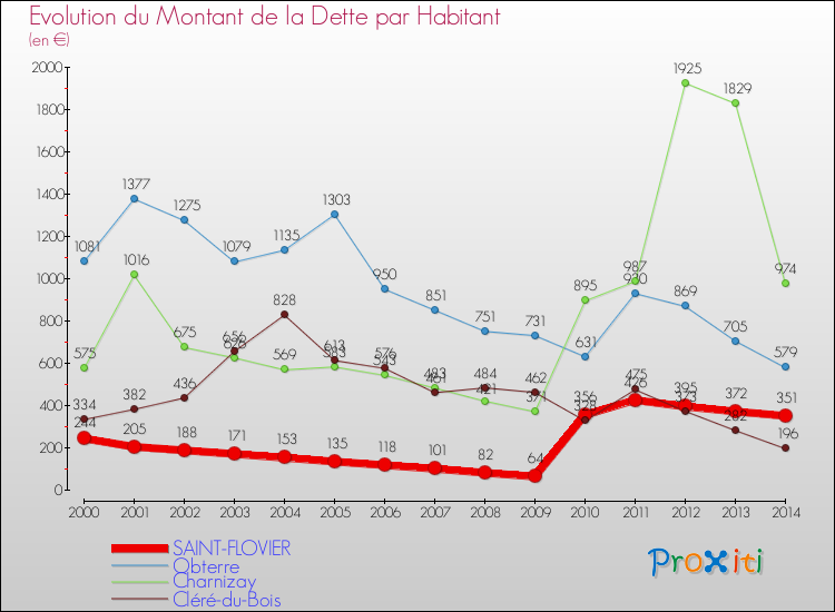 Evolution de la dette par habitant pour la commune de SAINT-FLOVIER et les communes proches de 2000 à 2014 Comparaison de la dette par habitant pour SAINT-FLOVIER et les communes voisines de 2000 à 2014