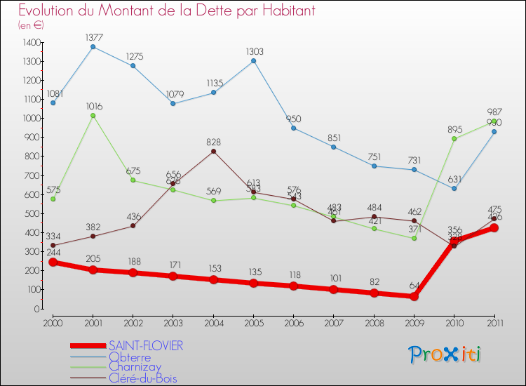 Evolution de la dette par habitant pour la commune de SAINT-FLOVIER et les communes proches Comparaison de la dette par habitant pour SAINT-FLOVIER et les communes voisines
