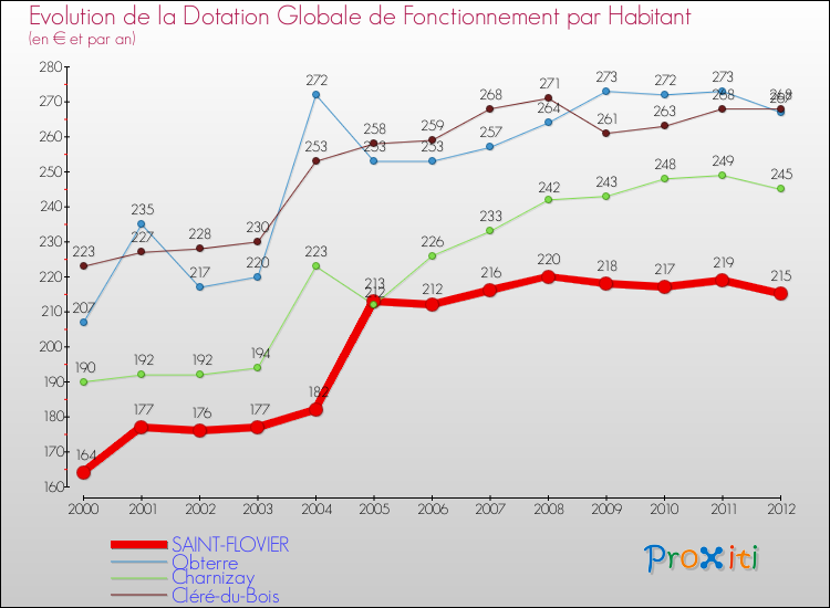 Evolution et montant de la dotation globale de fonctionnement par Habitant pour SAINT-FLOVIER et les communes proches Comparaison des dotations globales de fonctionnement par habitant pour SAINT-FLOVIER et les communes voisines