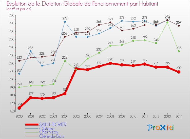 Evolution et montant de la dotation globale de fonctionnement par Habitant pour SAINT-FLOVIER et les communes proches de 2000 à 2014. Comparaison des dotations globales de fonctionnement par habitant pour SAINT-FLOVIER et les communes voisines de 2000 à 2014.