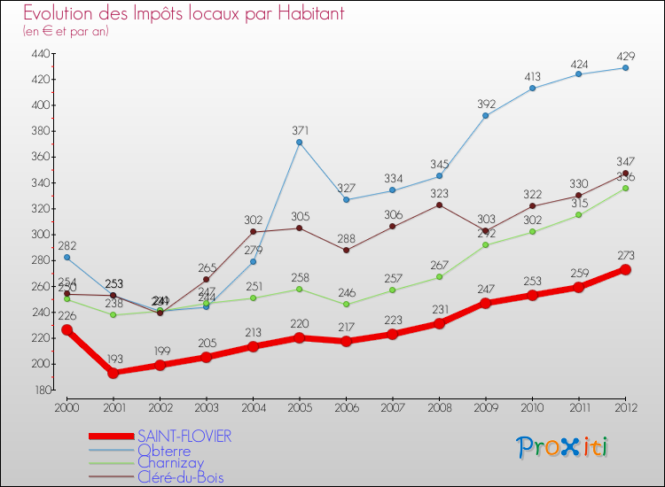 Evolution et montant des impôts locaux par Habitant pour SAINT-FLOVIER et les communes proches Comparaison des impôts locaux par habitant pour SAINT-FLOVIER et les communes voisines