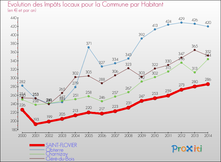 Evolution et montant des impôts locaux par Habitant pour SAINT-FLOVIER et les communes proches de 2000 à 2014 Comparaison des impôts locaux par habitant pour SAINT-FLOVIER et les communes voisines de 2000 à 2014