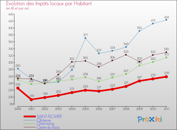 Evolution et montant des impôts locaux par Habitant pour SAINT-FLOVIER et les communes proches Comparaison des impôts locaux par habitant pour SAINT-FLOVIER et les communes voisines