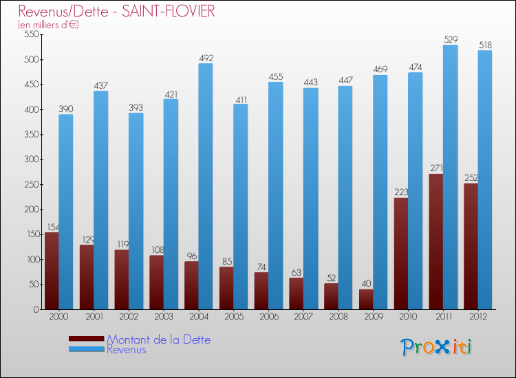Evolution comparée de la dette et des revenus pour la commune de SAINT-FLOVIER de 2000 à 2012 Comparaison de la dette et des revenus pour SAINT-FLOVIER de 2000 à 2012