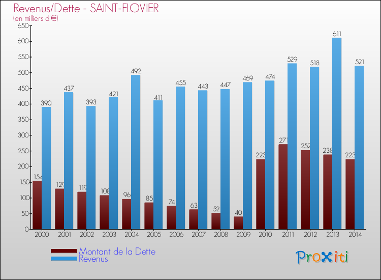 Evolution comparée de la dette et des revenus pour la commune de SAINT-FLOVIER de 2000 à 2014 Comparaison de la dette et des revenus pour SAINT-FLOVIER de 2000 à 2014