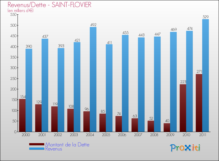 Evolution comparée de la dette et des revenus pour la commune de SAINT-FLOVIER de 2000 à 2011 Comparaison de la dette et des revenus pour SAINT-FLOVIER de 2000 à 2011