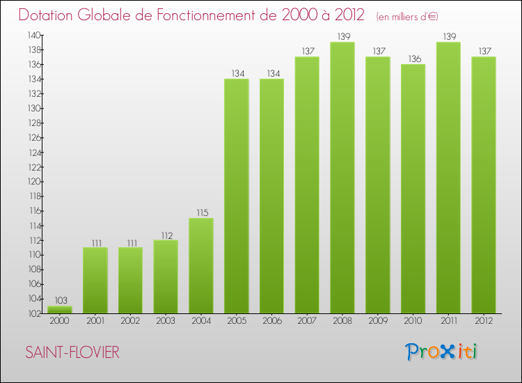 Evolution du montant de la Dotation Globale de Fonctionnement pour la commune de SAINT-FLOVIER de 2000 à 2012 Evolution du montant de la Dotation Globale de Fonctionnement pour SAINT-FLOVIER de 2000 à 2012