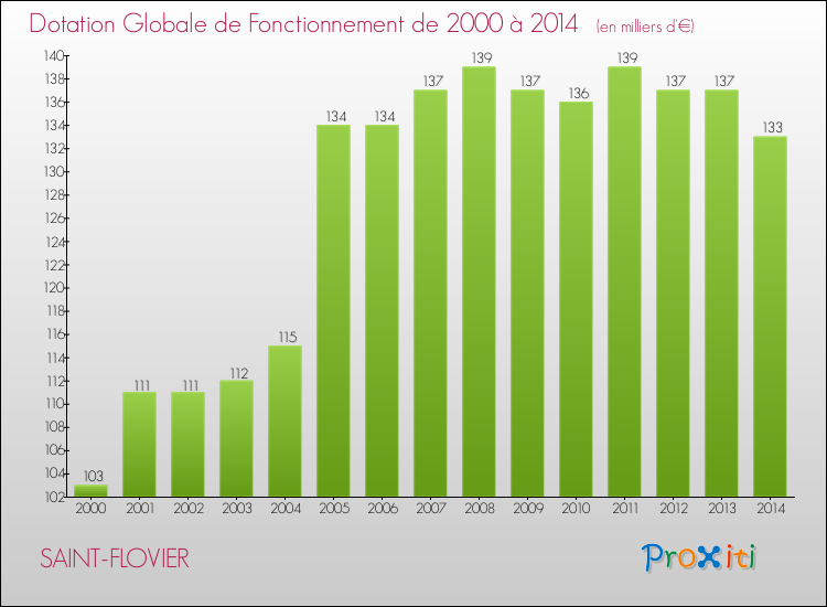 Evolution du montant de la Dotation Globale de Fonctionnement pour la commune de SAINT-FLOVIER de 2000 à 2014 Evolution du montant de la Dotation Globale de Fonctionnement pour SAINT-FLOVIER de 2000 à 2014