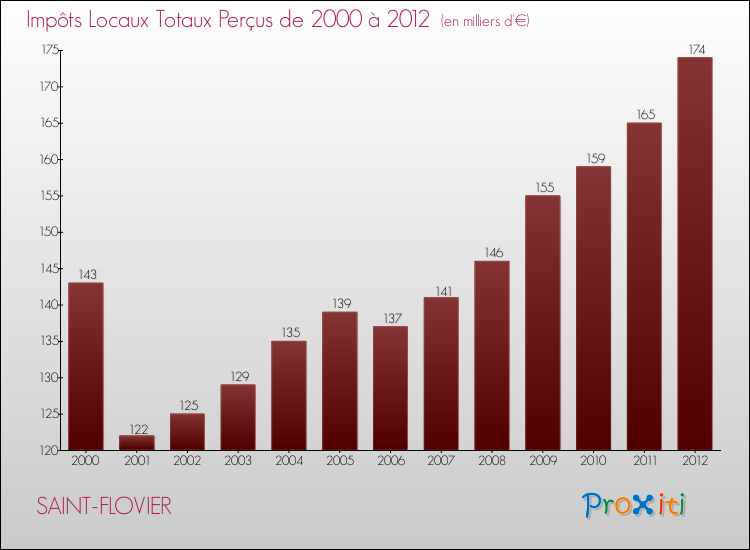 Evolution des Impôts Locaux pour la commune de SAINT-FLOVIER de 2000 à 2012 Evolution des Impôts Locaux pour SAINT-FLOVIER de 2000 à 2012