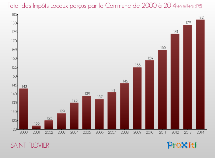 Evolution des Impôts Locaux pour la commune de SAINT-FLOVIER de 2000 à 2014 Evolution des Impôts Locaux pour SAINT-FLOVIER de 2000 à 2014