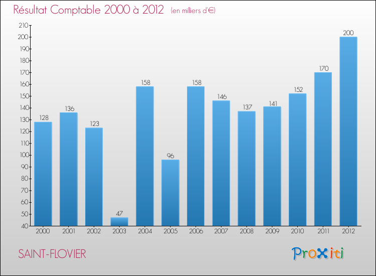 Evolution du résultat comptable pour la commune de SAINT-FLOVIER de 2000 à 2012 Evolution du résultat comptable pour SAINT-FLOVIER de 2000 à 2012