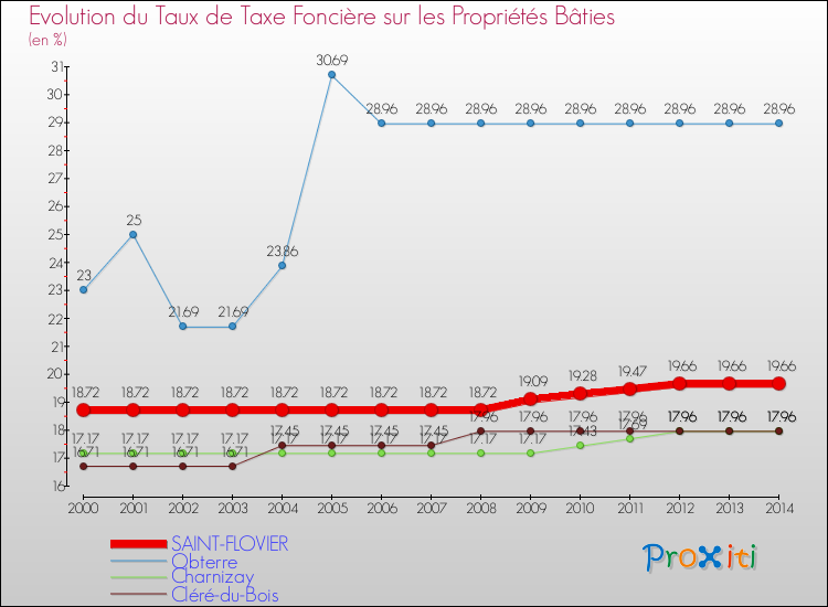 Evolution du taux de la taxe foncière sur le bati pour SAINT-FLOVIER et les communes proches de 2000 à 2014 Comparaison des taux de taxe foncière sur le bati pour SAINT-FLOVIER et les communes voisines de 2000 à 2014