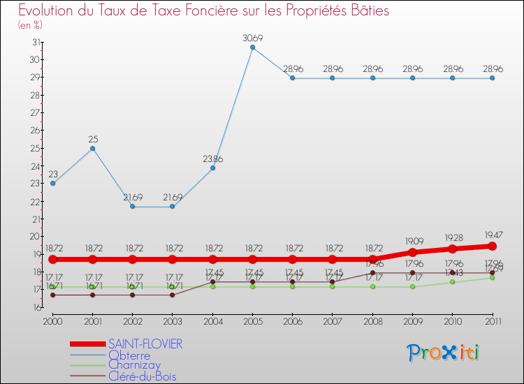 Evolution du taux de la taxe foncière sur le bati pour SAINT-FLOVIER et les communes proches Comparaison des taux de taxe foncière sur le bati pour SAINT-FLOVIER et les communes voisines