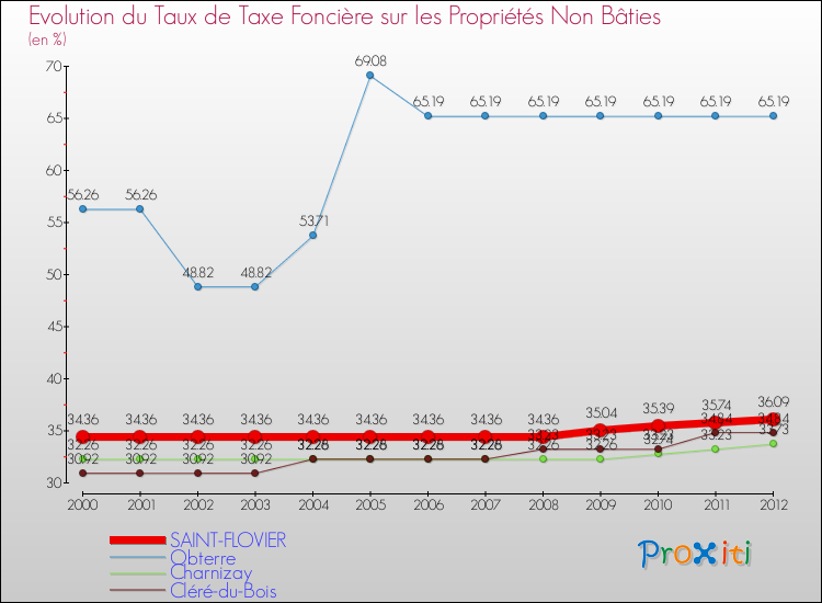 Evolution du taux de la taxe foncière sur les immeubles et terrains non batis pour SAINT-FLOVIER et les communes proches de 2000 à 2012 Comparaison des taux de la taxe foncière sur les immeubles et terrains non batis pour SAINT-FLOVIER et les communes voisines de 2000 à 2012