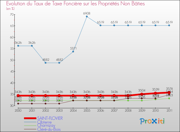Evolution du taux de la taxe foncière sur les immeubles et terrains non batis pour SAINT-FLOVIER et les communes proches Comparaison des taux de la taxe foncière sur les immeubles et terrains non batis pour SAINT-FLOVIER et les communes voisines