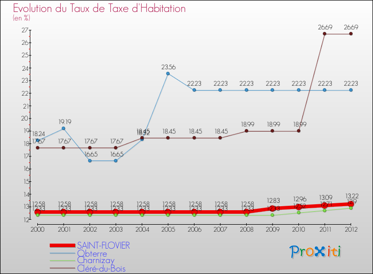 Evolution du taux de la taxe d'habitation pour SAINT-FLOVIER et les communes proches Comparaison des taux de la taxe d'habitation pour SAINT-FLOVIER et les communes voisines