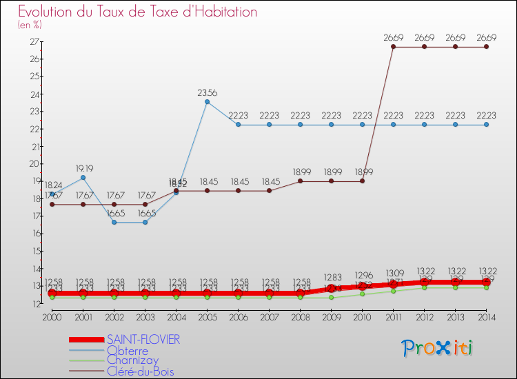 Evolution du taux de la taxe d'habitation pour SAINT-FLOVIER et les communes proches de 2000 à 2014 Comparaison des taux de la taxe d'habitation pour SAINT-FLOVIER et les communes voisines de 2000 à 2014