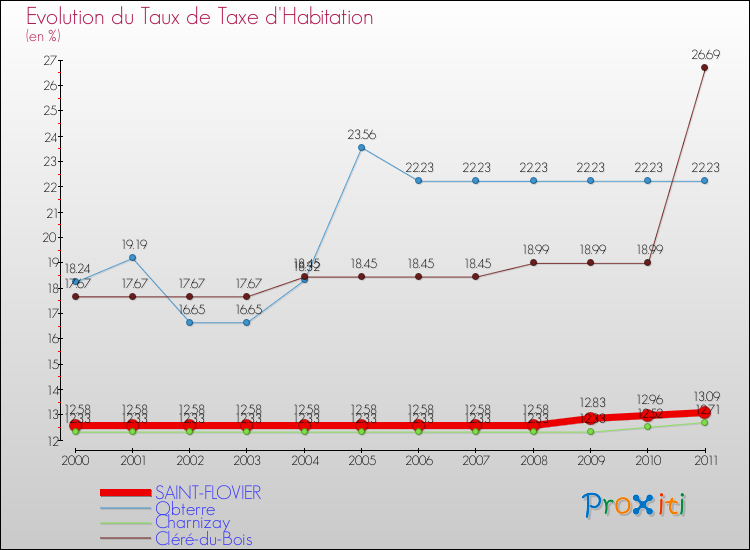 Evolution du taux de la taxe d'habitation pour SAINT-FLOVIER et les communes proches Comparaison des taux de la taxe d'habitation pour SAINT-FLOVIER et les communes voisines