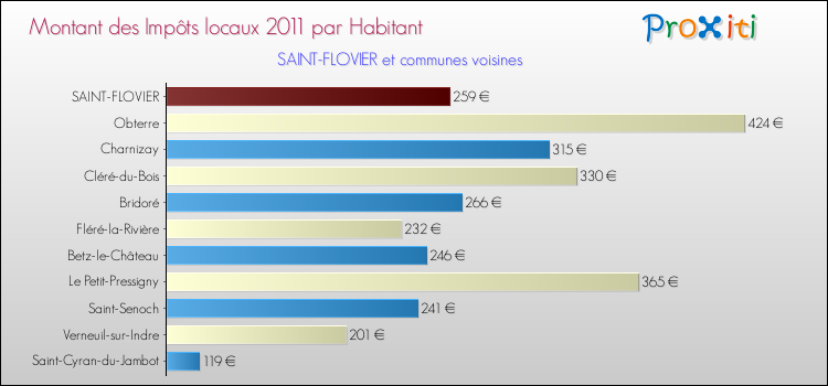 Montant des impôts locaux par Habitant pour SAINT-FLOVIER et les communes proches Comparaison des impôts locaux par habitant pour SAINT-FLOVIER et les communes voisines