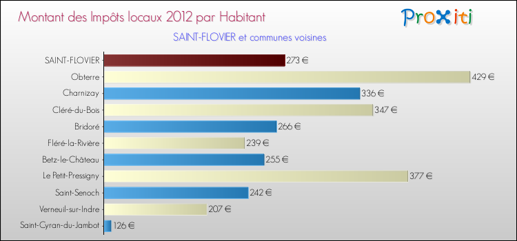 Montant des impôts locaux par Habitant pour SAINT-FLOVIER et les communes proches Comparaison des impôts locaux par habitant pour SAINT-FLOVIER et les communes voisines
