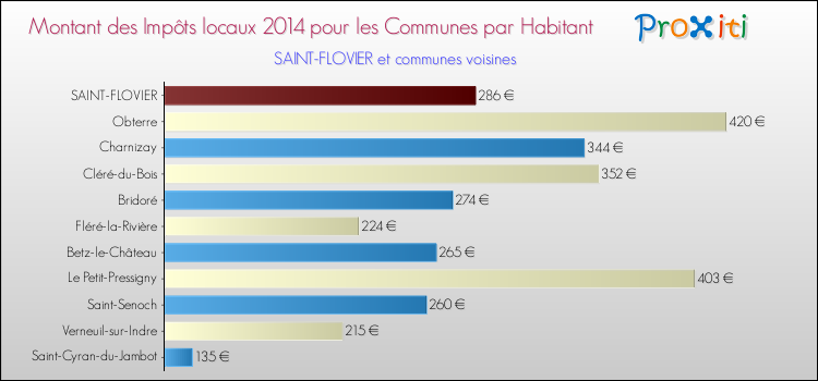 Montant des impôts locaux par Habitant pour SAINT-FLOVIER et les communes proches en 2014 Comparaison des impôts locaux par habitant pour SAINT-FLOVIER et les communes voisines en 2014