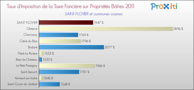 Taux d'imposition de la taxe foncière sur le bati 2011 pour SAINT-FLOVIER et les communes proches Comparaison des taux d'imposition de la taxe foncière sur le bati 2011 pour SAINT-FLOVIER et les communes voisines
