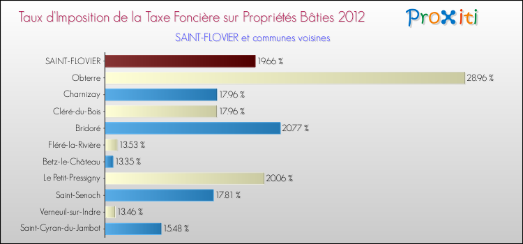 Taux d'imposition de la taxe foncière sur le bati 2012 pour SAINT-FLOVIER et les communes proches Comparaison des taux d'imposition de la taxe foncière sur le bati 2012 pour SAINT-FLOVIER et les communes voisines