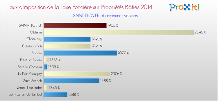 Taux d'imposition de la taxe foncière sur le bati 2014 pour SAINT-FLOVIER et les communes proches Comparaison des taux d'imposition de la taxe foncière sur le bati 2014 pour SAINT-FLOVIER et les communes voisines