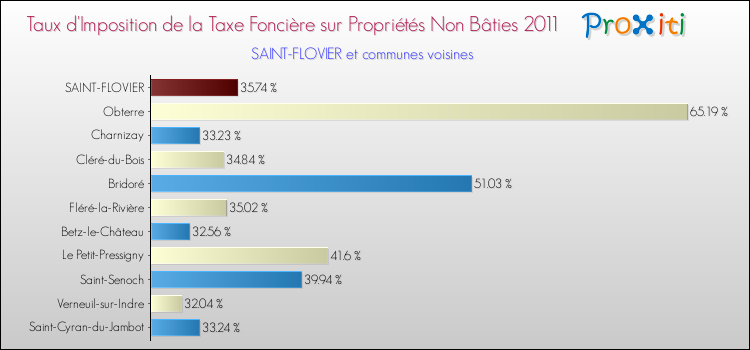 Taux d'imposition de la taxe foncière sur les immeubles et terrains non batis 2011 pour SAINT-FLOVIER et les communes proches Comparaison des taux d'imposition de la taxe foncière sur les immeubles et terrains non batis 2011 pour SAINT-FLOVIER et les communes voisines