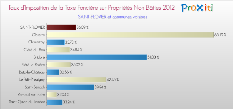 Taux d'imposition de la taxe foncière sur les immeubles et terrains non batis 2012 pour SAINT-FLOVIER et les communes proches Comparaison des taux d'imposition de la taxe foncière sur les immeubles et terrains non batis 2012 pour SAINT-FLOVIER et les communes voisines