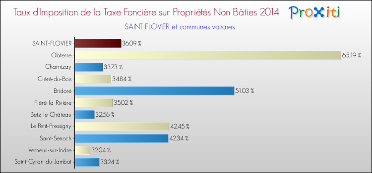 Taux d'imposition de la taxe foncière sur les immeubles et terrains non batis 2014 pour SAINT-FLOVIER et les communes proches Comparaison des taux d'imposition de la taxe foncière sur les immeubles et terrains non batis 2014 pour SAINT-FLOVIER et les communes voisines