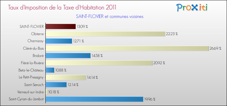Taux d'imposition de la taxe d'habitation 2011 pour SAINT-FLOVIER et les communes proches Comparaison des taux d'imposition de la taxe d'habitation 2011 pour SAINT-FLOVIER et les communes voisines