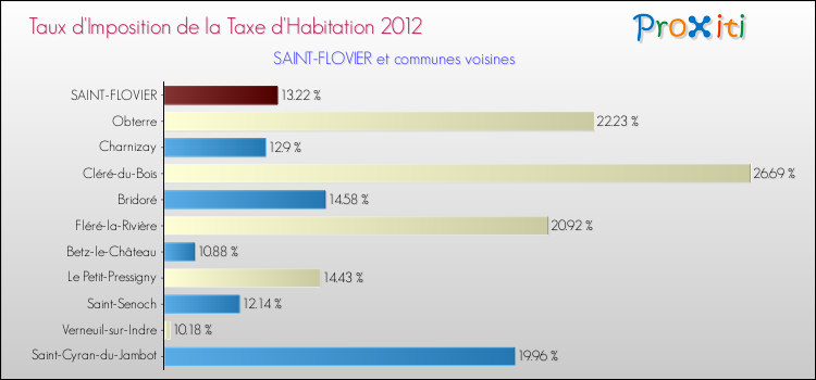 Taux d'imposition de la taxe d'habitation 2012 pour SAINT-FLOVIER et les communes proches Comparaison des taux d'imposition de la taxe d'habitation 2012 pour SAINT-FLOVIER et les communes voisines