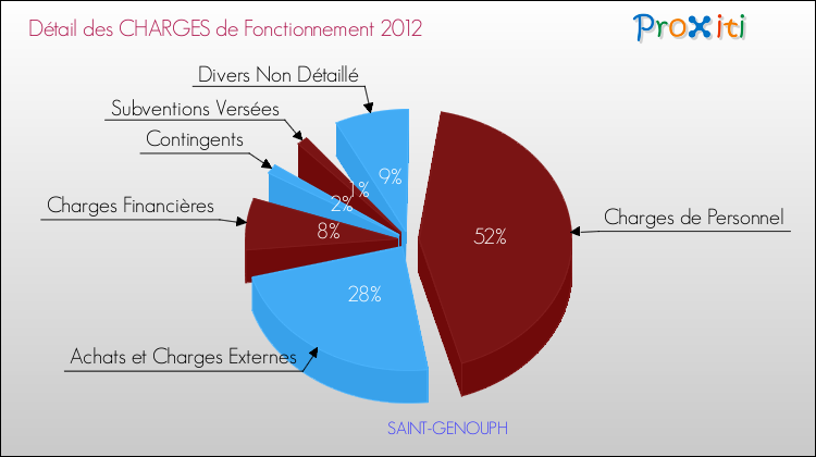 Décomposition des Charges de Fonctionnement 2012 de la commune de SAINT-GENOUPH Charges de Fonctionnement 2012 pour la commune de SAINT-GENOUPH