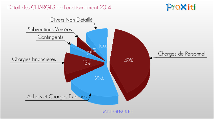 Décomposition des Charges de Fonctionnement 2014 de la commune de SAINT-GENOUPH Charges de Fonctionnement 2014 pour la commune de SAINT-GENOUPH
