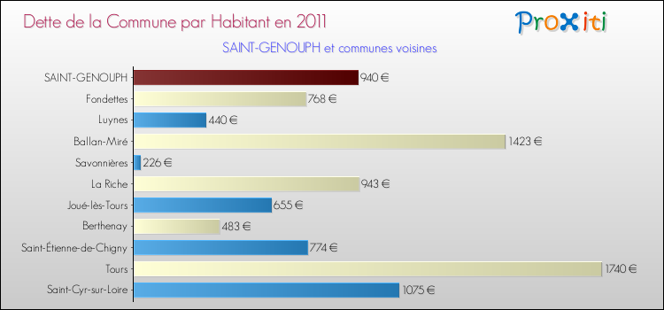 Dette par habitant de la commune en 2011 pour SAINT-GENOUPH et les communes proches Comparaison de la dette par habitant de la commune en 2011 pour SAINT-GENOUPH et les communes voisines