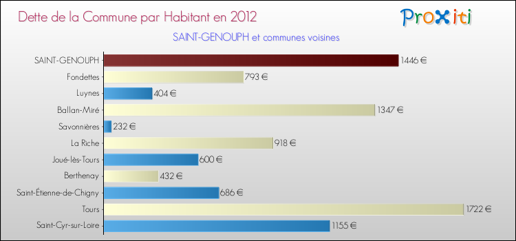 Dette par habitant de la commune en 2012 pour SAINT-GENOUPH et les communes proches Comparaison de la dette par habitant de la commune en 2012 pour SAINT-GENOUPH et les communes voisines