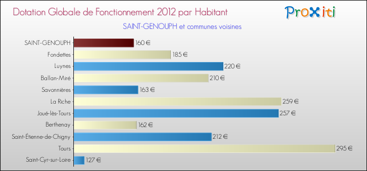 Montant des dotations globales de fonctionnement DGF par Habitant pour SAINT-GENOUPH et les communes proches Comparaison des des dotations globales de fonctionnement DGF par habitant pour SAINT-GENOUPH et les communes voisines