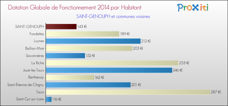Montant des dotations globales de fonctionnement DGF par Habitant pour SAINT-GENOUPH et les communes proches en 2014. Comparaison des des dotations globales de fonctionnement DGF par habitant pour SAINT-GENOUPH et les communes voisines en 2014.