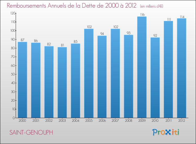 Evolution de l'annuité de la dette pour la commune de SAINT-GENOUPH de 2000 à 2012 Annuités de la dette pour SAINT-GENOUPH de 2000 à 2012