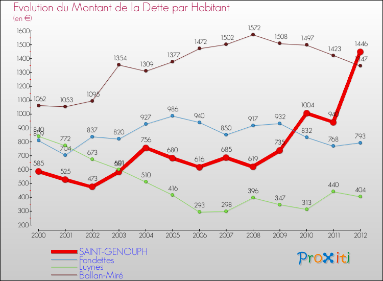 Evolution de la dette par habitant pour la commune de SAINT-GENOUPH et les communes proches de 2000 à 2012 Comparaison de la dette par habitant pour SAINT-GENOUPH et les communes voisines de 2000 à 2012