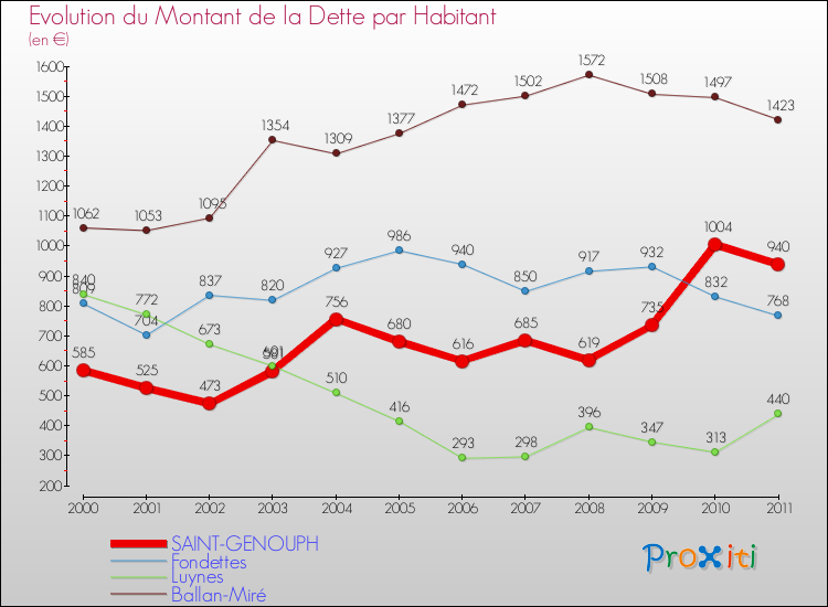 Evolution de la dette par habitant pour la commune de SAINT-GENOUPH et les communes proches Comparaison de la dette par habitant pour SAINT-GENOUPH et les communes voisines